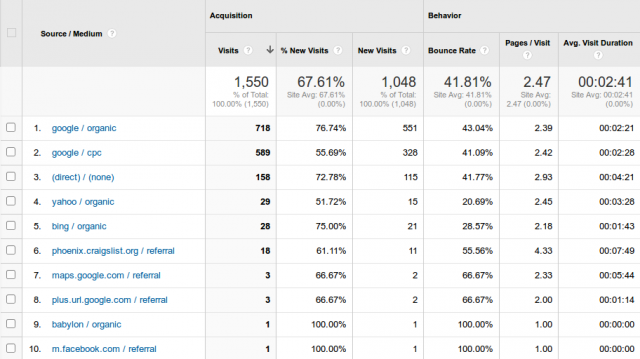 Adjusting Low-Performing Traffic Sources