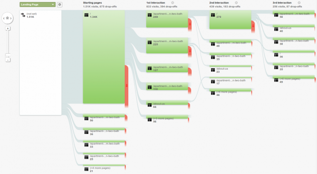 Adjusting a Low-Performing Website