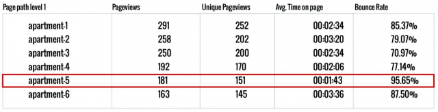 Adjusting Low-Performing Website Pages