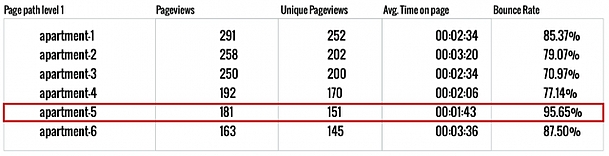 Adjusting Low-Performing Website Pages