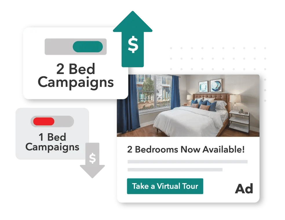 Increased Ad Spend on 2 Bed Ad Campaigns while 1 Bed Ad Campaigns Decrease 