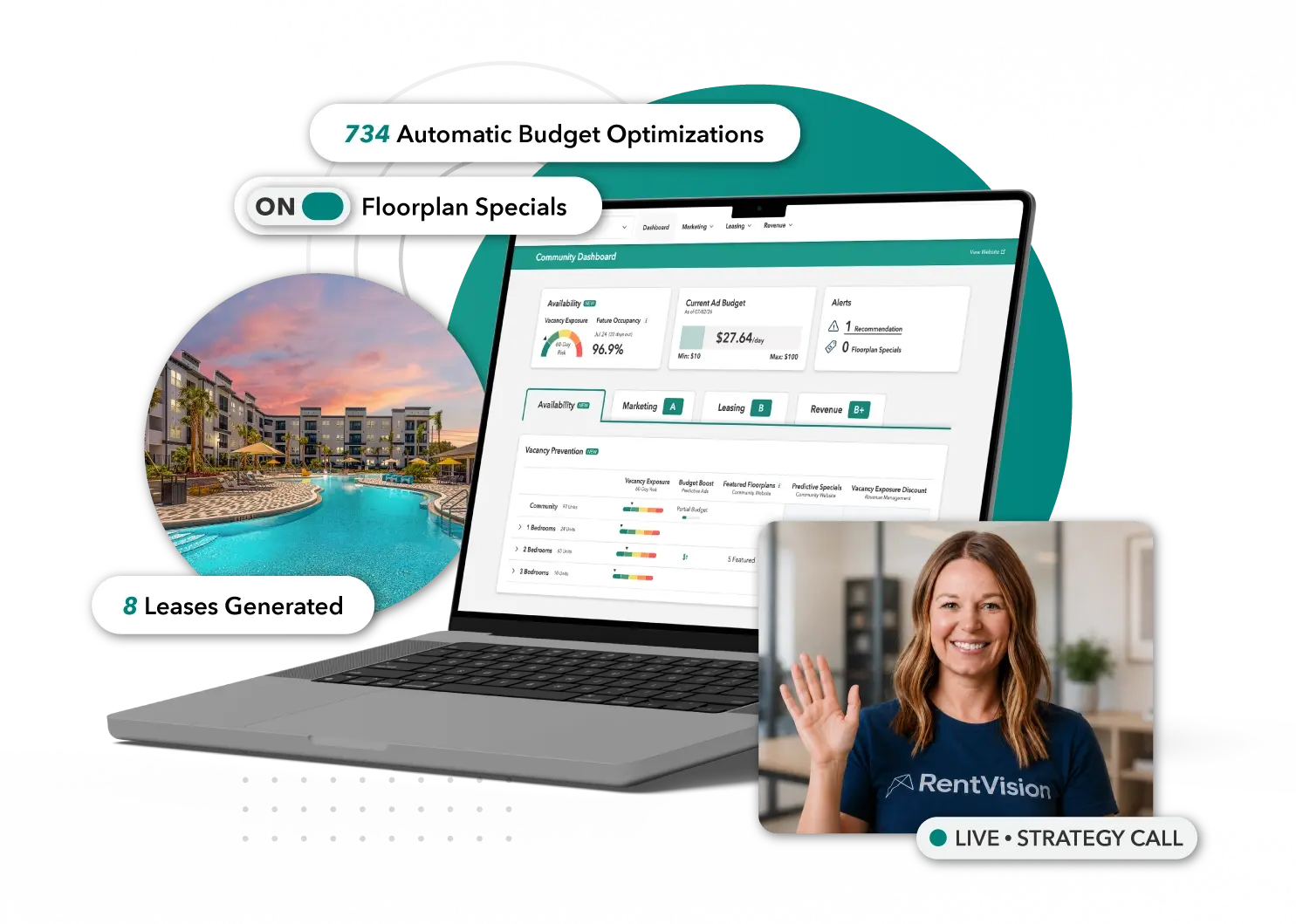 RentVision Community Dashboard on a laptop showing availability, ad budget, and vacancy prevention analytics, alongside an apartment community pool, performance stats, and a RentVision strategist on a live call.