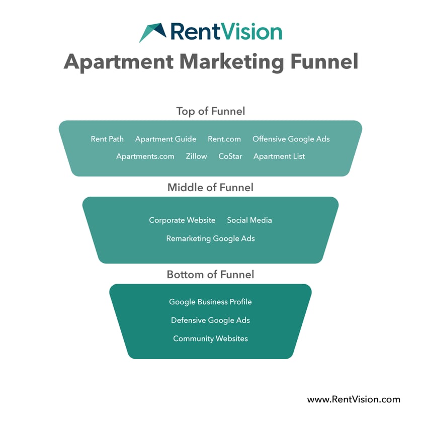 Apartment-Marketing-Funnel-RentVision
