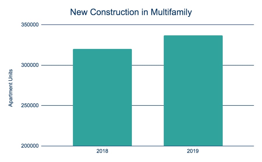 New Construction in Multifamily Bar Chart