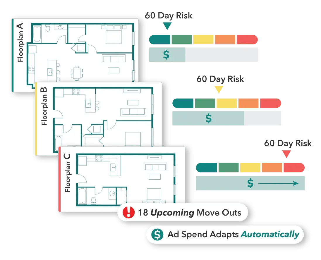 Floorplan 60 Risk Comparison showing different floorplans, a warning of 18 upcoming move outs and an indicator that ads will adapt automatically