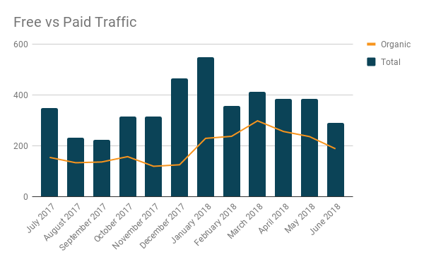 Free vs Paid Traffic