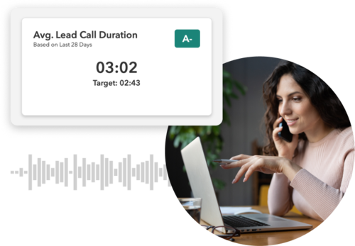 An average lead call duration of just over three minutes shown against target, with an audio waveform below it, beside a woman taking a call at her desk.