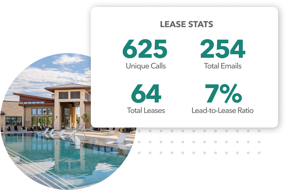 Apartment community and lease stats showing unique calls, total emails, total leases, and lead-to-lease ratio