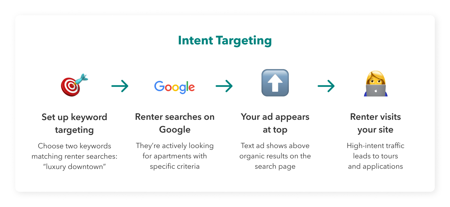 Intent Targeting
