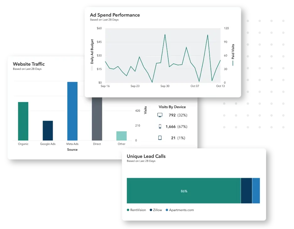 Bar chart showing website traffic, graph showing ad spend performance, and a bar chart showing unique lead calls. 