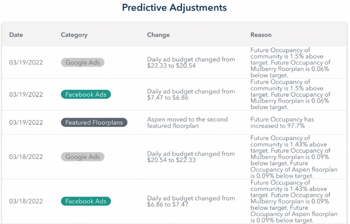 Predictive Adjustments Table-1