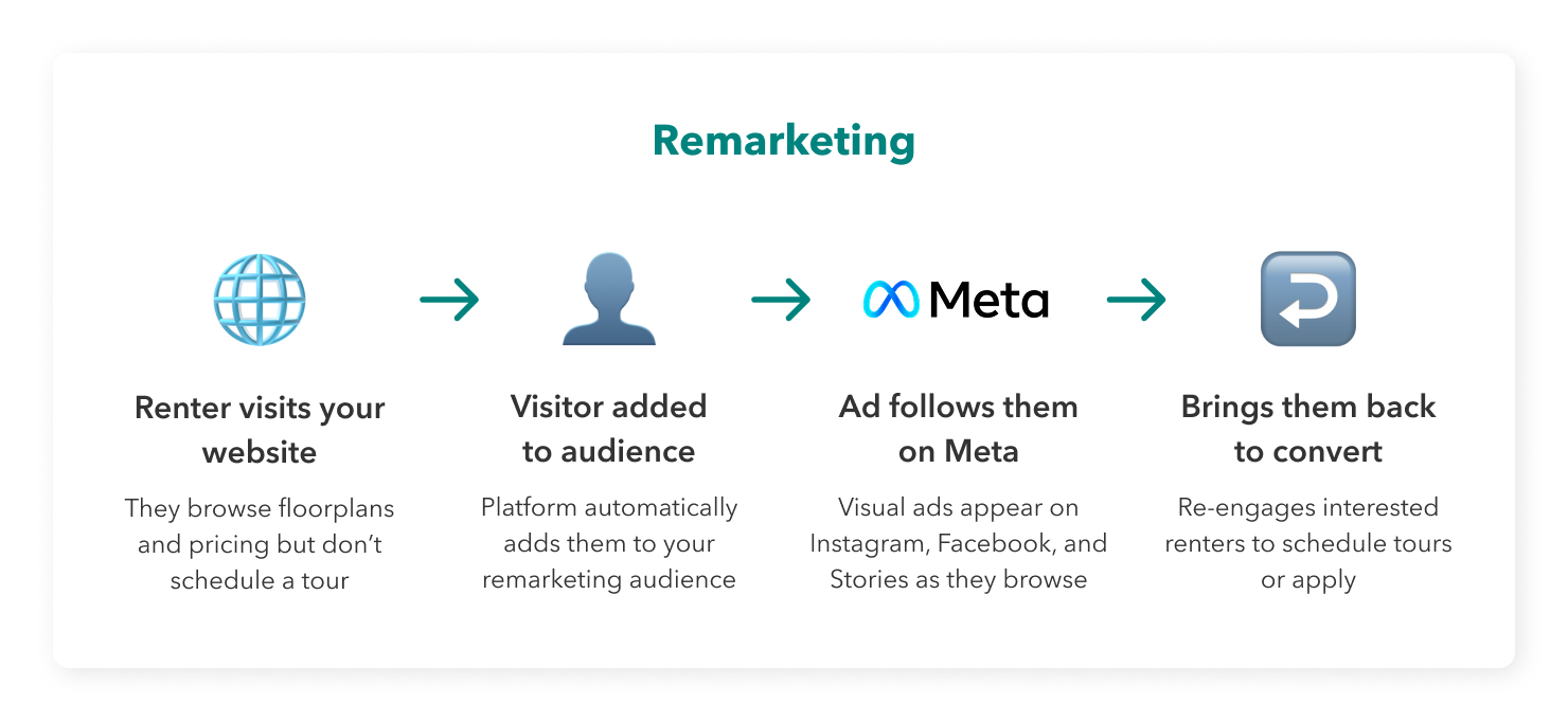 Remarketing
