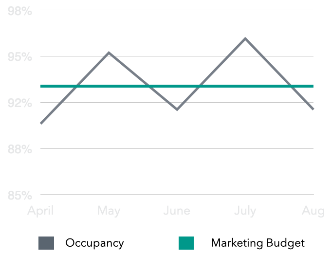 static marketing budget