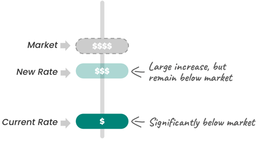 When the market rate increases, increase renewal pricing but remain below market.