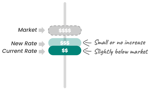 When current rent is slightly below the market, offer a small rental increase (or no increase at all).