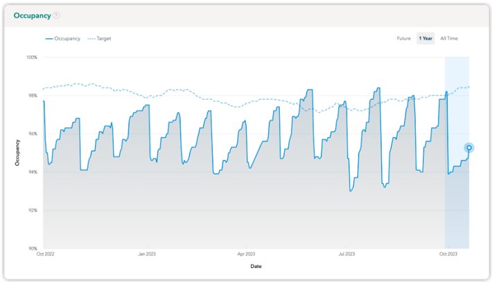 Example of occupancy for apartment community that lets leases expire at end of the month 