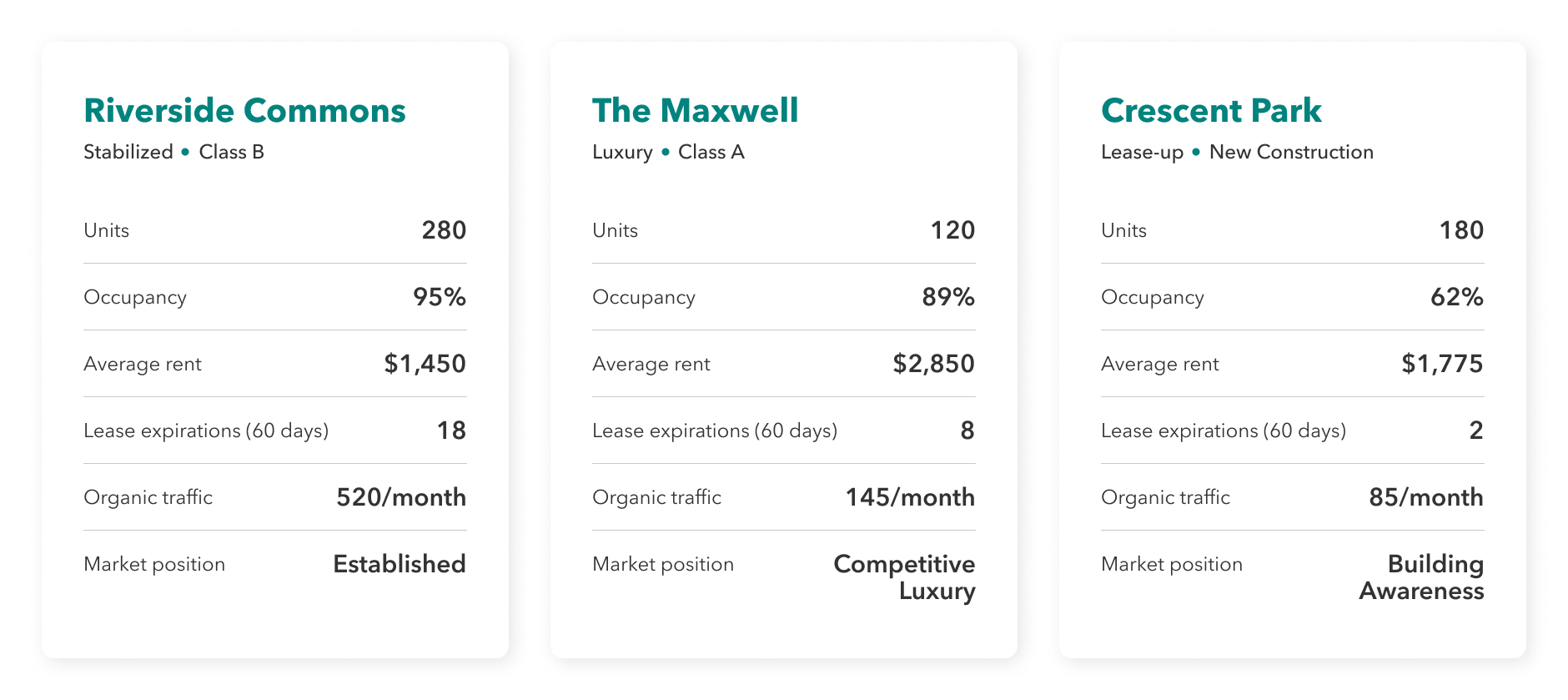 Unique Leasing Needs