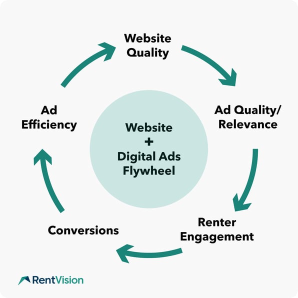 Website Digital Ads Flywheel 