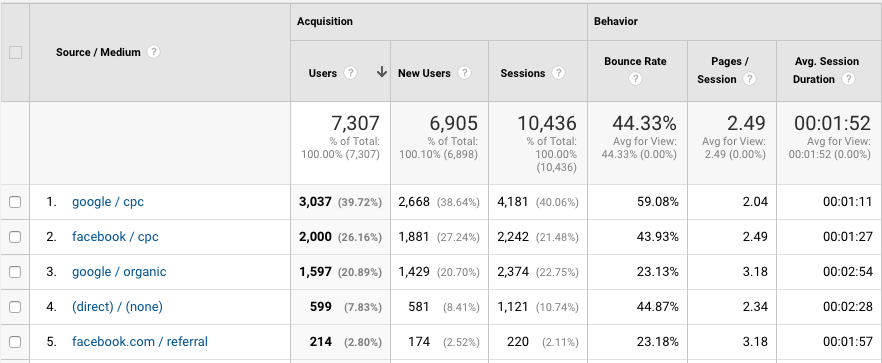 luxury-community-traffic-channels-2018