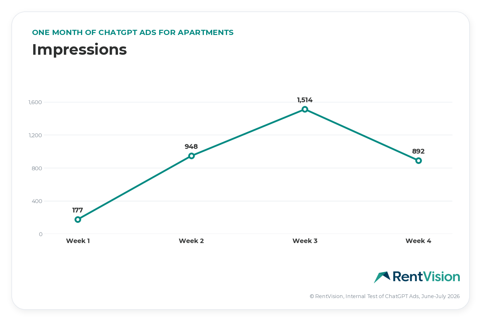 RentVision line chart titled Impressions: One month of ChatGPT Ads for apartments. Weekly ad impressions rose from 177 in week 1 to 948 in week 2, peaked at 1,514 in week 3, then fell to 892 in week 4. 3,531 total impressions. RentVision internal test, June–July 2026.