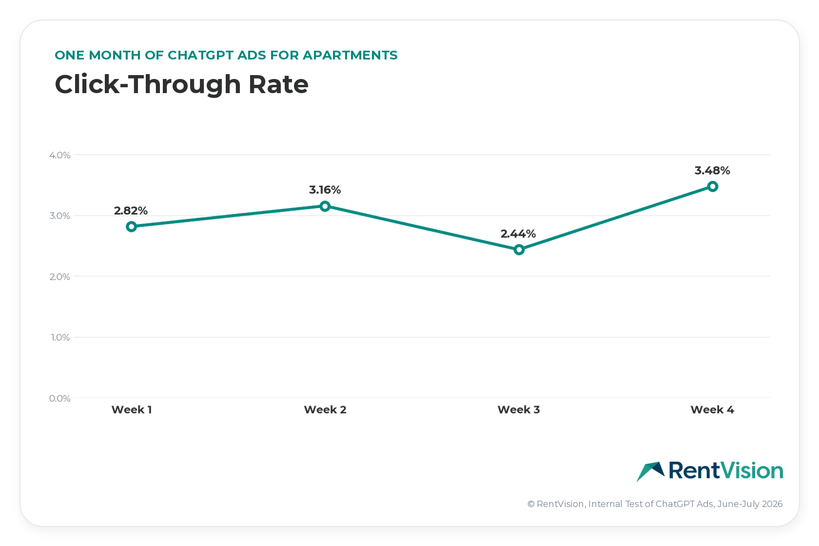 RentVision line chart titled Click-Through Rate: One month of ChatGPT Ads for apartments. Weekly CTR was 2.82% in week 1, 3.16% in week 2, 2.44% in week 3, and 3.48% in week 4, averaging 2.92% for the month. RentVision internal test, June–July 2026.