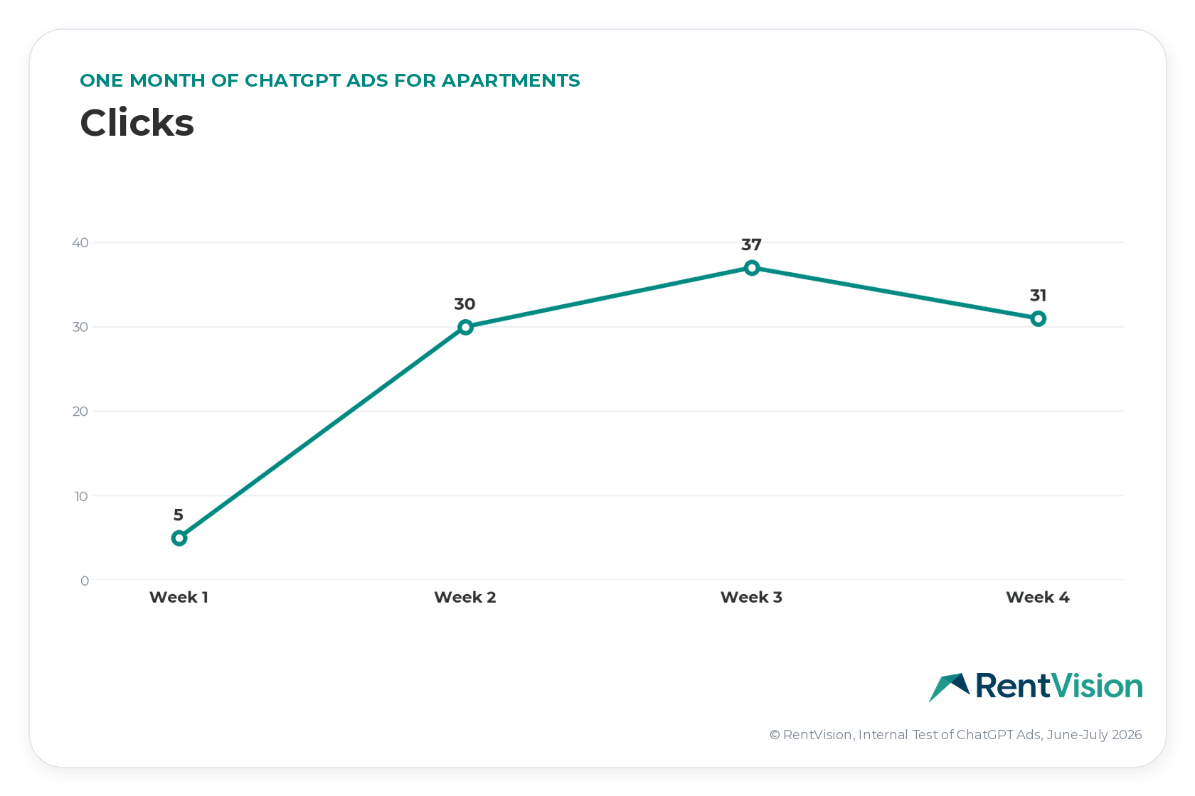 RentVision line chart titled Clicks: One month of ChatGPT Ads for apartments. Weekly clicks rose from 5 in week 1 to 30 in week 2 and 37 in week 3, then flattened to 31 in week 4. 103 total clicks. RentVision internal test, June–July 2026.