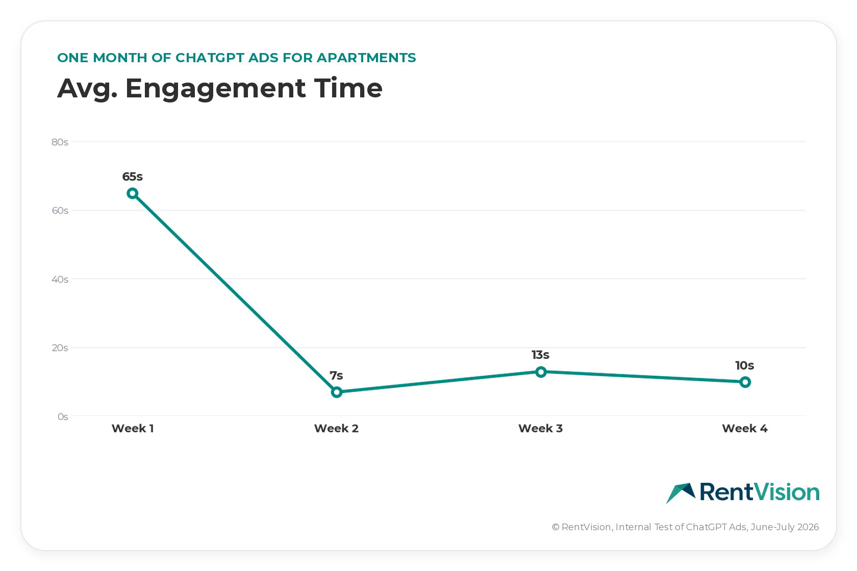 RentVision line chart titled Avg. Engagement Time: One month of ChatGPT Ads for apartments. Average active engagement per visit was 65 seconds in week 1, then dropped to 7 seconds in week 2, 13 in week 3, and 10 in week 4. RentVision internal test, June–July 2026.