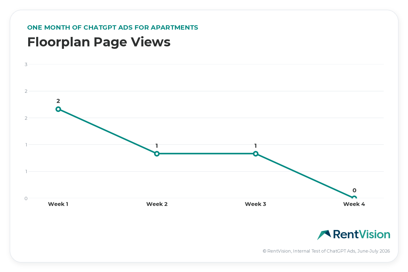 RentVision line chart titled Floorplan Page Views: One month of ChatGPT Ads for apartments. Floorplan page views declined from 2 in week 1 to 1 in week 2, 1 in week 3, and 0 in week 4. Four total views for the month. RentVision internal test, June–July 2026.
