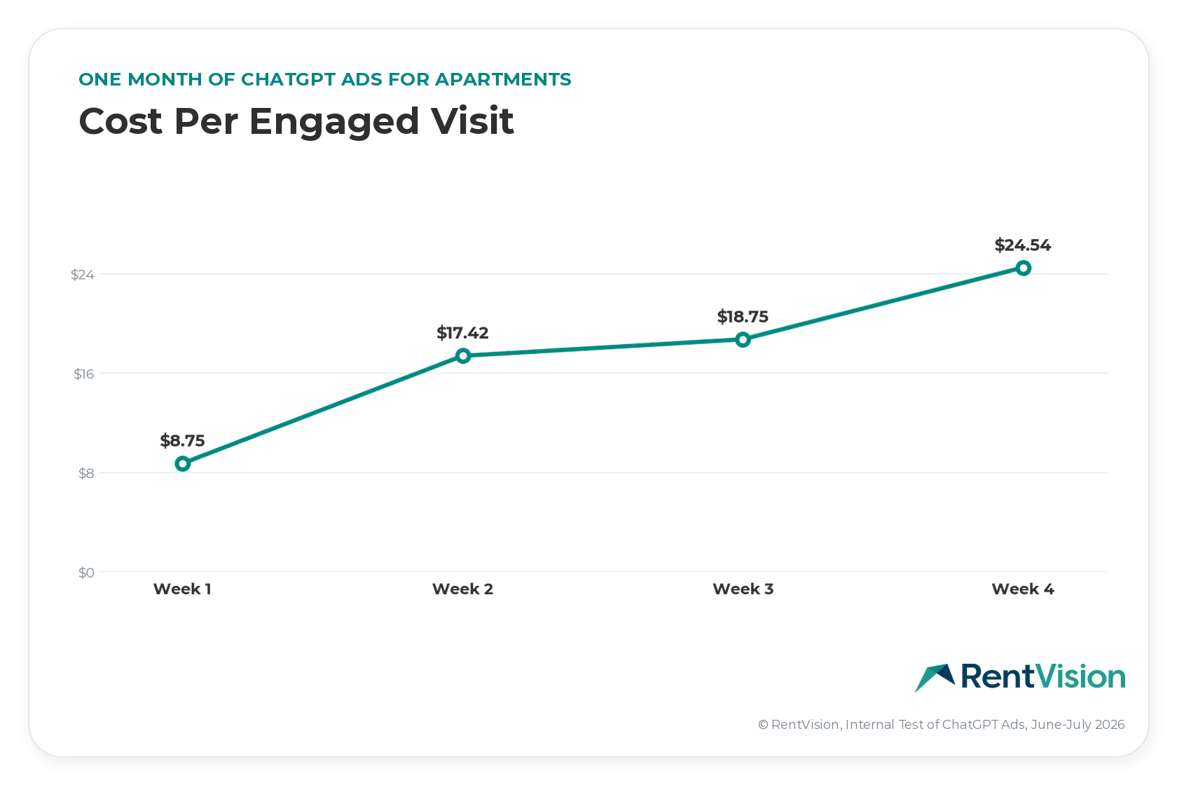 RentVision line chart titled Cost Per Engaged Visit: One month of ChatGPT Ads for apartments. CPEV rose each week, from $8.75 in week 1 to $17.42 in week 2, $18.75 in week 3, and $24.54 in week 4. RentVision internal test, June–July 2026.