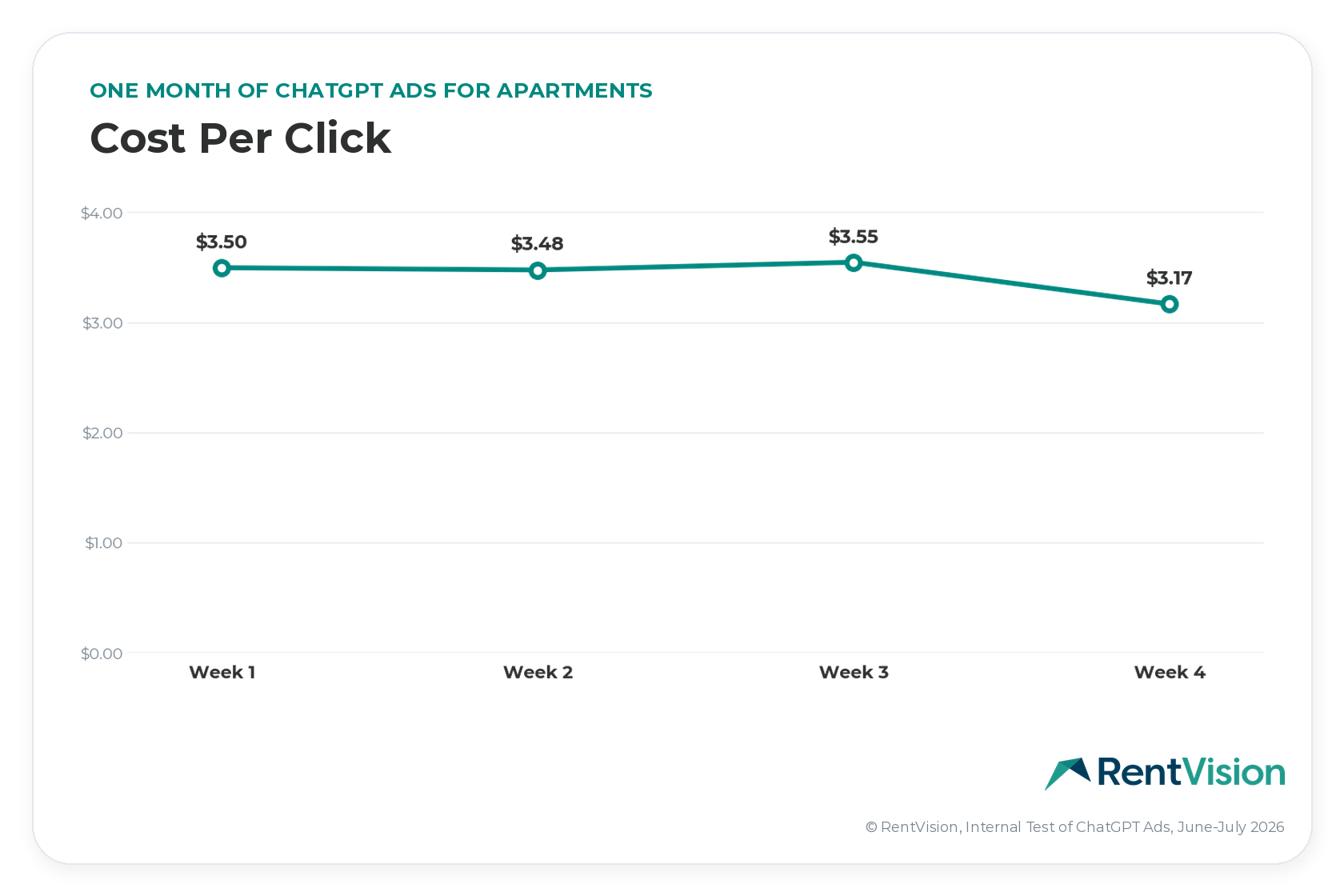RentVision line chart titled Cost Per Click: One month of ChatGPT Ads for apartments. CPC held steady at $3.50 in week 1, $3.48 in week 2, and $3.55 in week 3, then dipped to $3.17 in week 4. Monthly average: $3.41. RentVision internal test, June–July 2026.