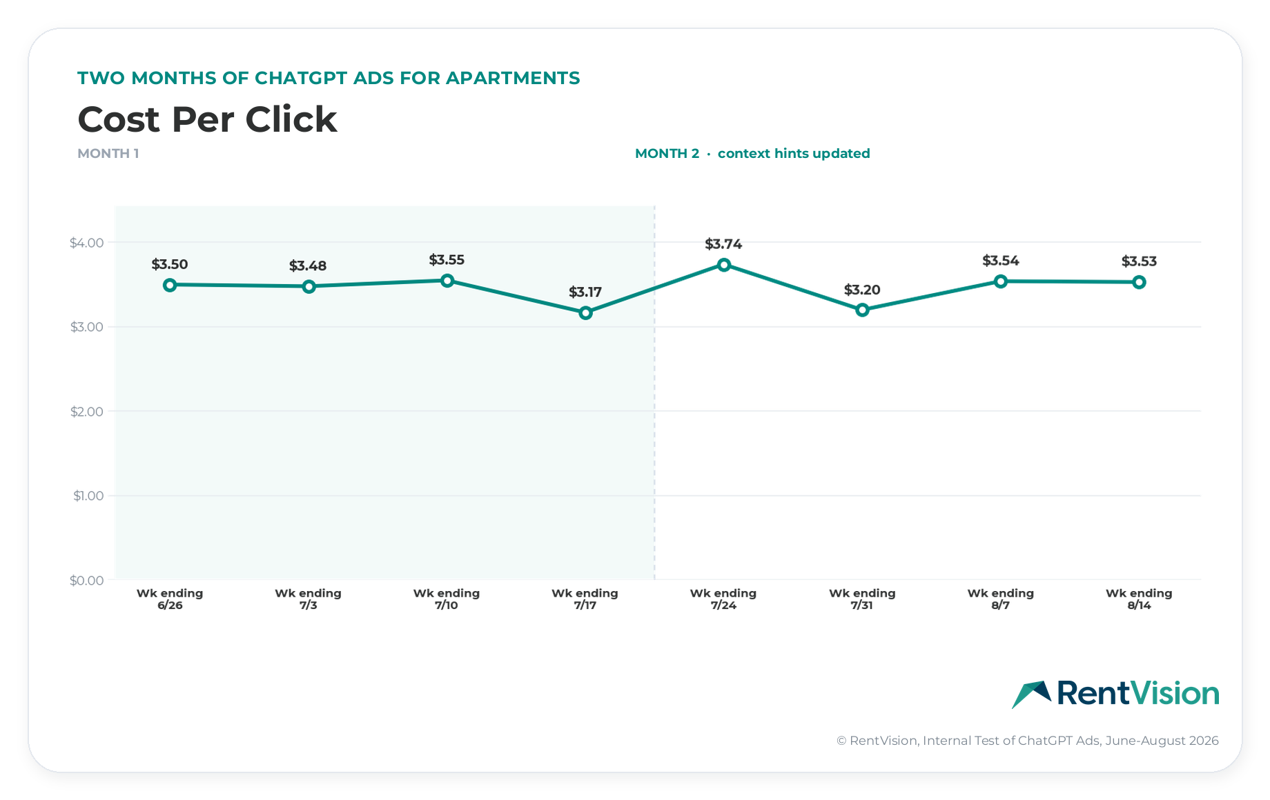 ChatGPT Ads for apartments — cost per click across 8 weeks of RentVision's apartment community test, holding steady between $3.17 and $3.74. Month 1 and Month 2 both averaged near $3.45.