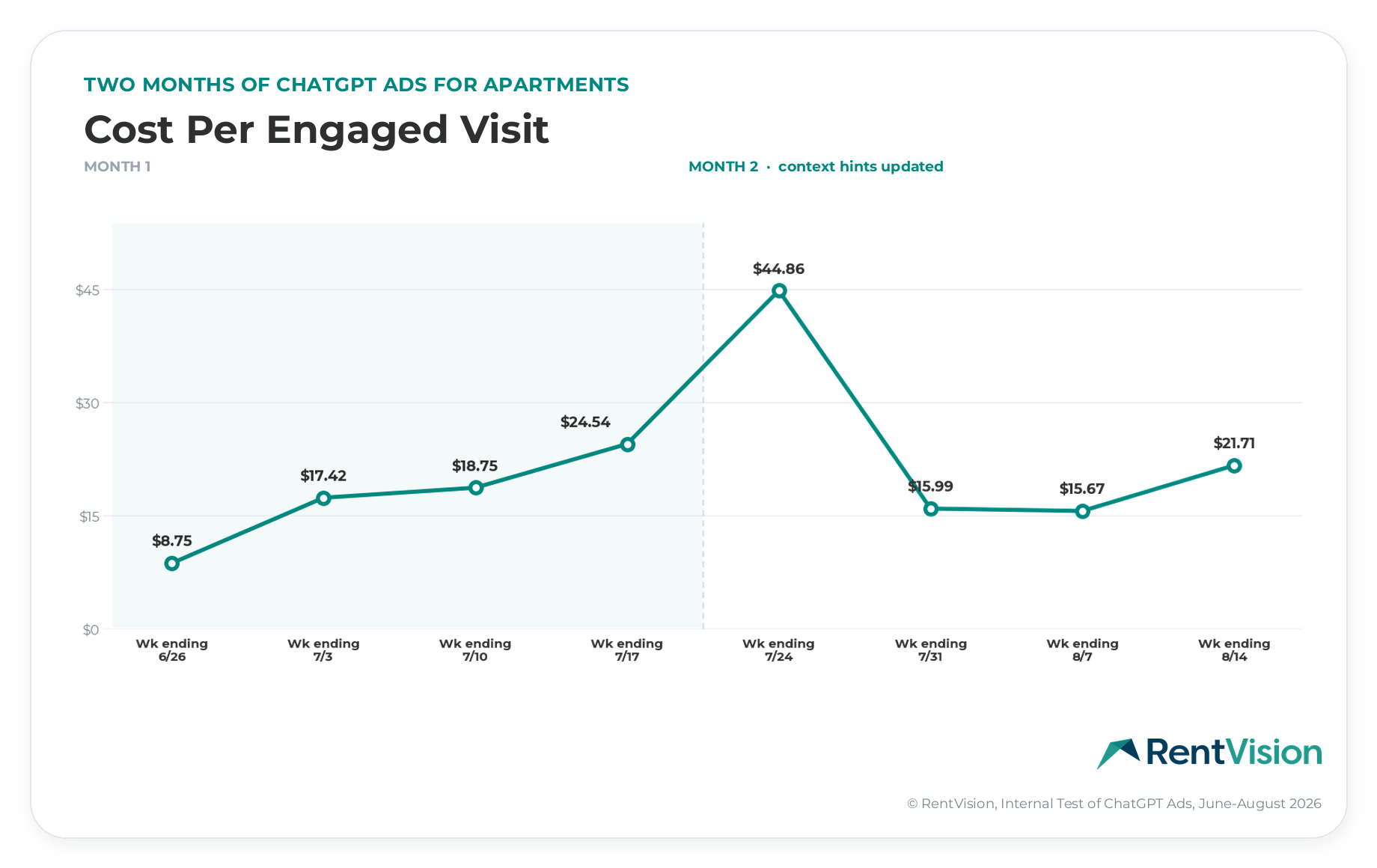 ChatGPT Ads for apartments — cost per engaged visit across 8 weeks of RentVision's apartment community campaign. Month 1: $8.75, $17.42, $18.75, $24.54. Month 2: $44.86, $15.99, $15.67, $21.71.