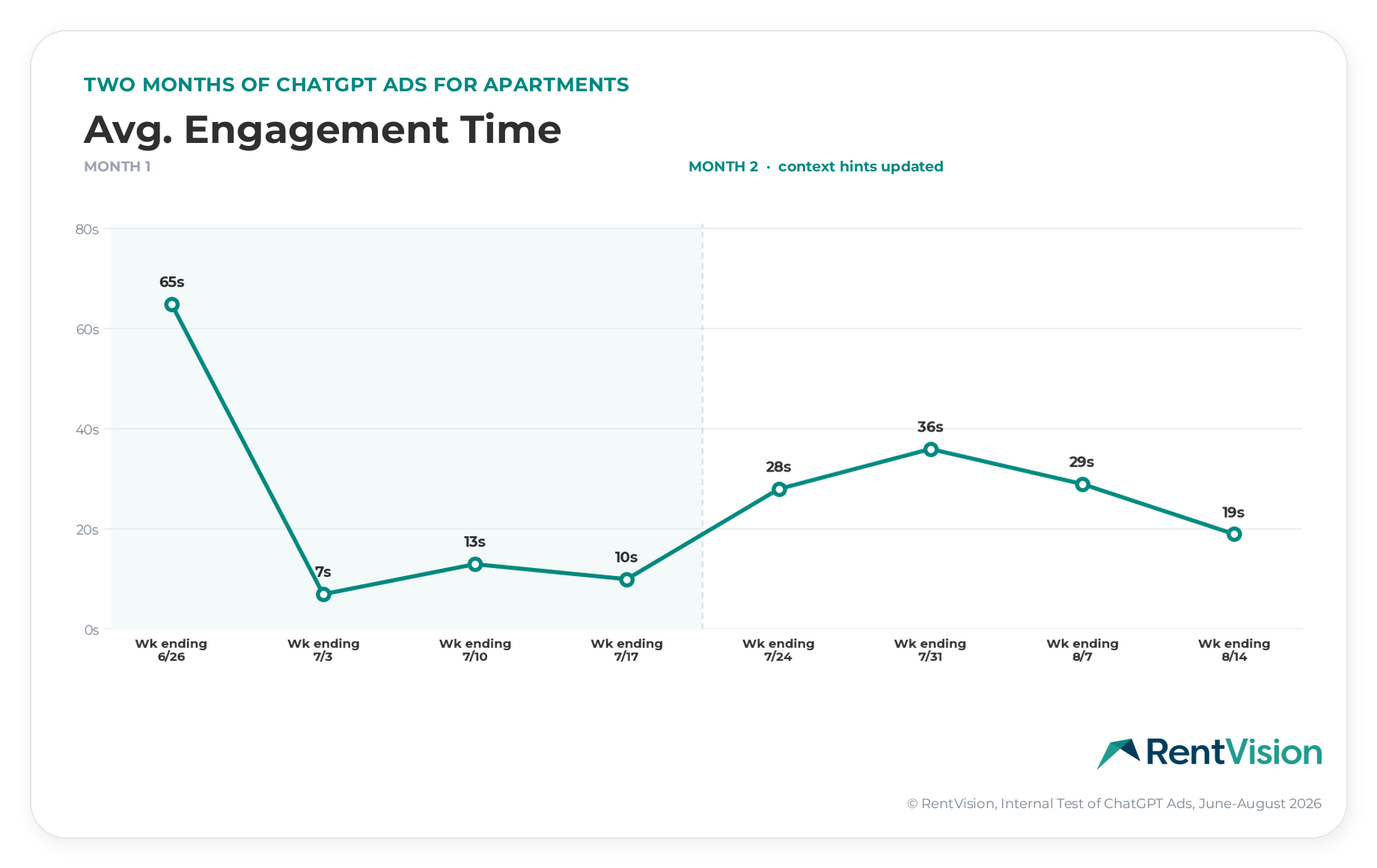 ChatGPT Ads for apartments — average engagement time across 8 weeks of RentVision's test for an apartment community. Month 1: 65s, 7s, 13s, 10s. Month 2, after updating context hints: 28s, 36s, 29s, 19s.