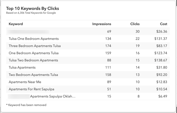 Example of the Top 10 Keywords by Clicks for community's digital ads, as seen within the RentVision Platform.