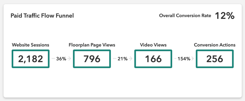 Example of the Paid Traffic Funnel Flow in the RentVision Platform.