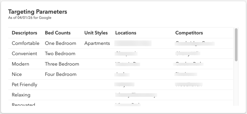 Example of the Targeting Parameters set for an apartment community's ad campaigns, as shown within the RentVision Platform.