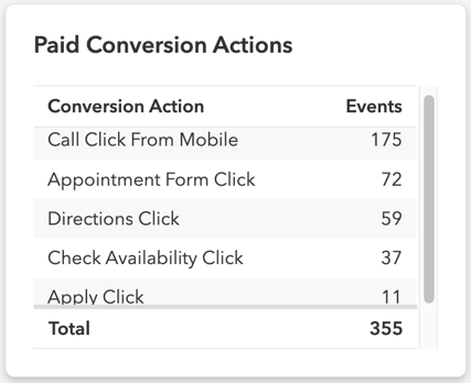Example of the Paid Conversion Actions table in the RentVision Platform.