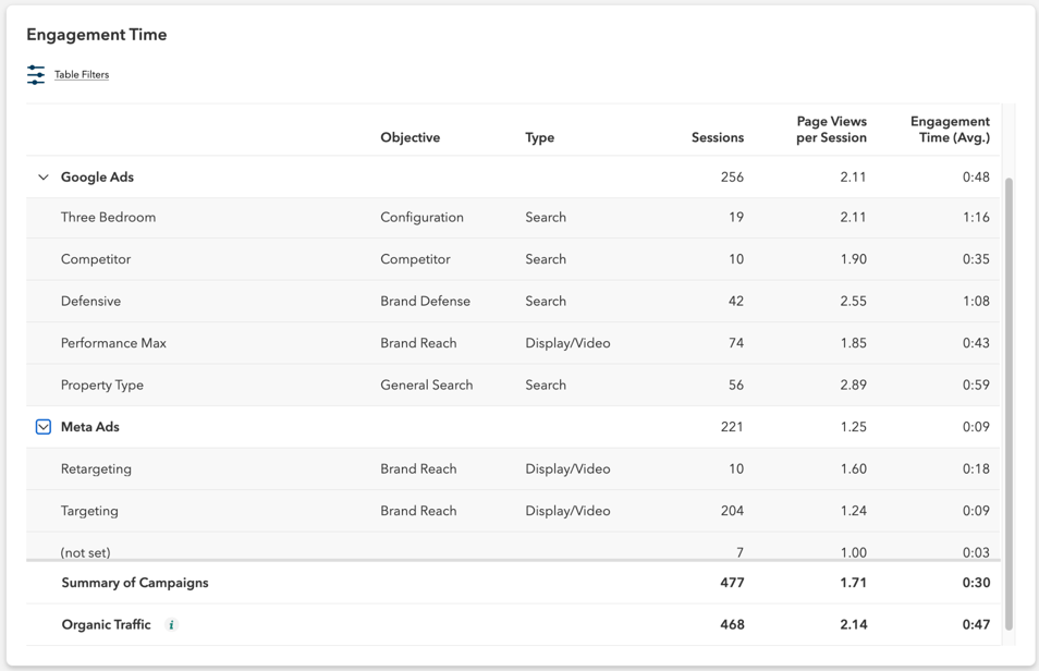 Example of the Engagement Time table in the RentVision Platform.