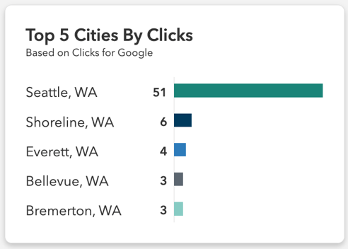 Example of a table showing the top 5 cities by clicks for a community's ad campaigns, as shown in the RentVision Platform.