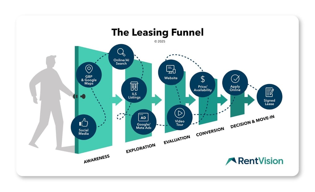 Visual diagram titled ‘The Leasing Funnel’ illustrating a renter’s nonlinear path to signing a lease. A renter enters the funnel at the Awareness stage through channels like Google Business Profile, Google Maps, and social media. In the Exploration stage, they interact with online or AI search results, ILS listings, and Google or Meta ads. The Evaluation stage includes engaging with the community website and viewing a video tour. In the Conversion stage, they check price and availability. The final stage, Decision & Move-In, includes completing an online application and signing the lease. Dotted paths show how renters move back and forth between channels before progressing forward.