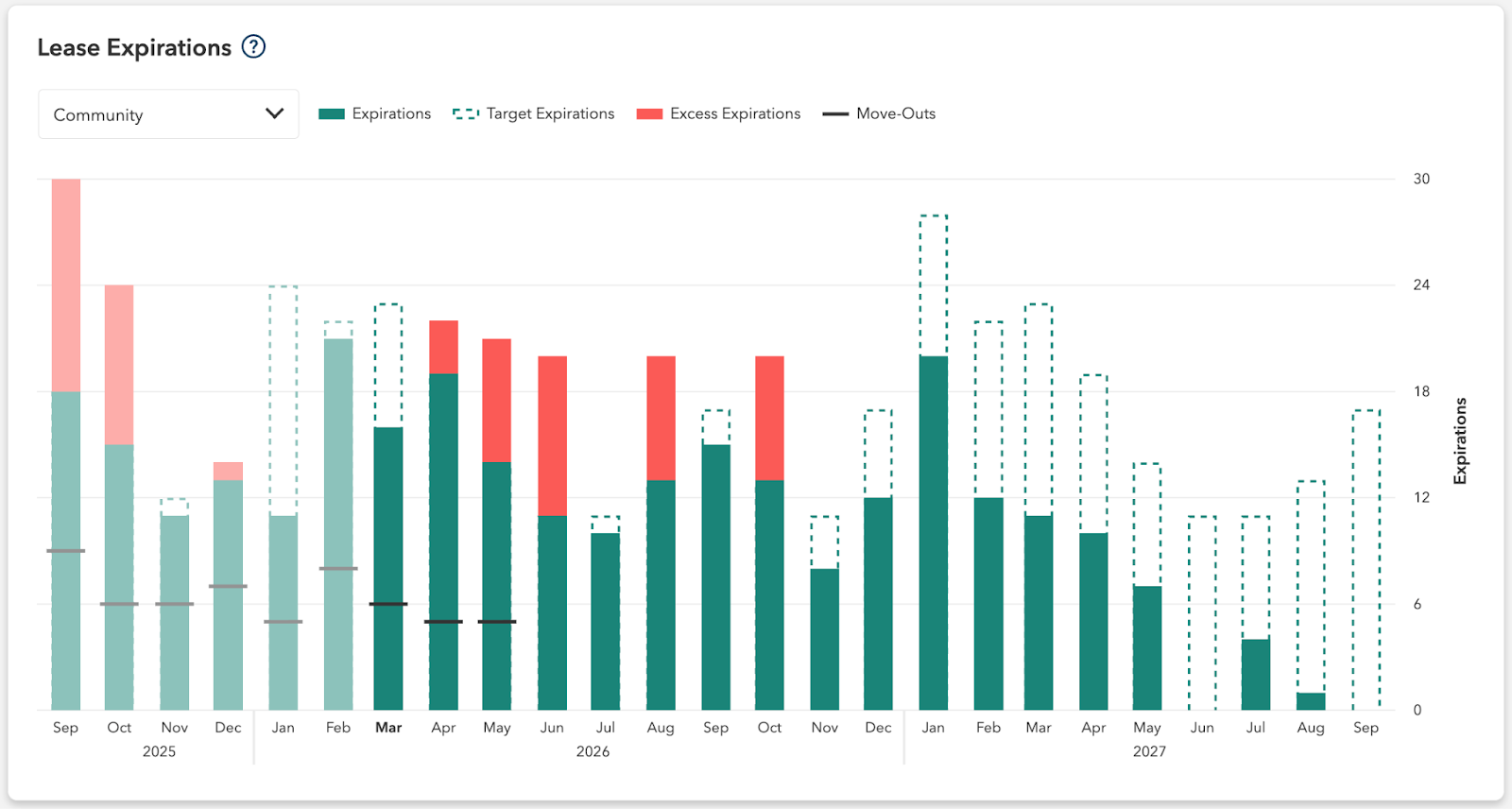 Screenshot of lease expirations table in the RentVision Platform