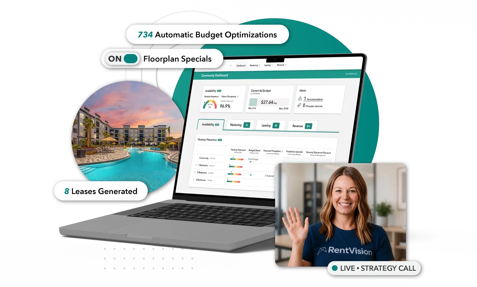 RentVision Community Dashboard on a laptop showing availability, ad budget, and vacancy prevention analytics, alongside an apartment community pool, performance stats, and a RentVision strategist on a live call.