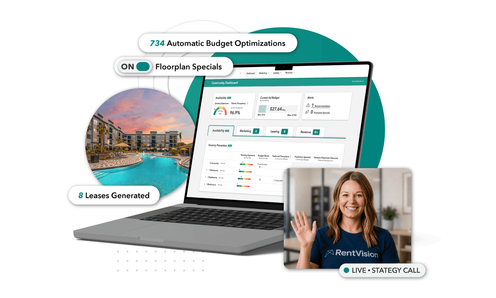 RentVision Community Dashboard on a laptop showing availability, ad budget, and vacancy prevention analytics, alongside an apartment community pool, performance stats, and a RentVision strategist on a live call.
