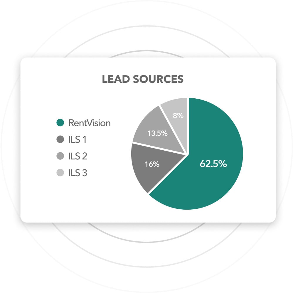 Pie chart showing a breakdown of lead sources.