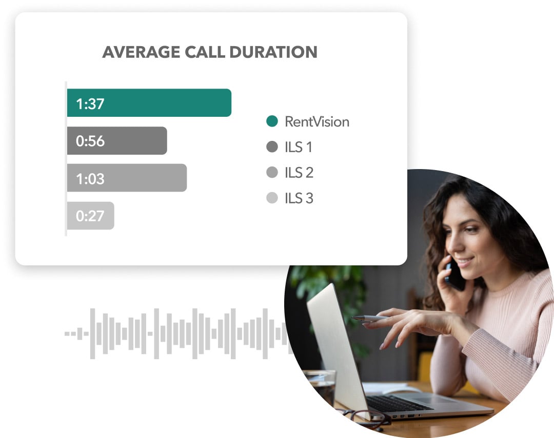 Bar chart showing average call duration.
