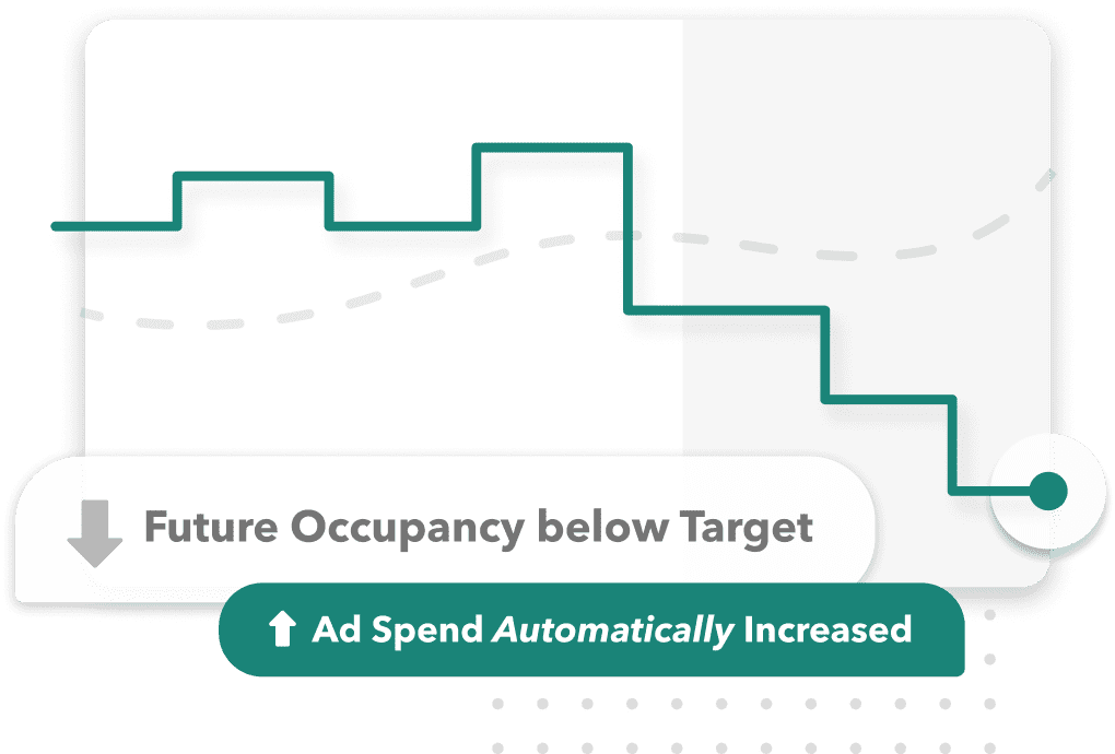 Graph of future occupancy below target.