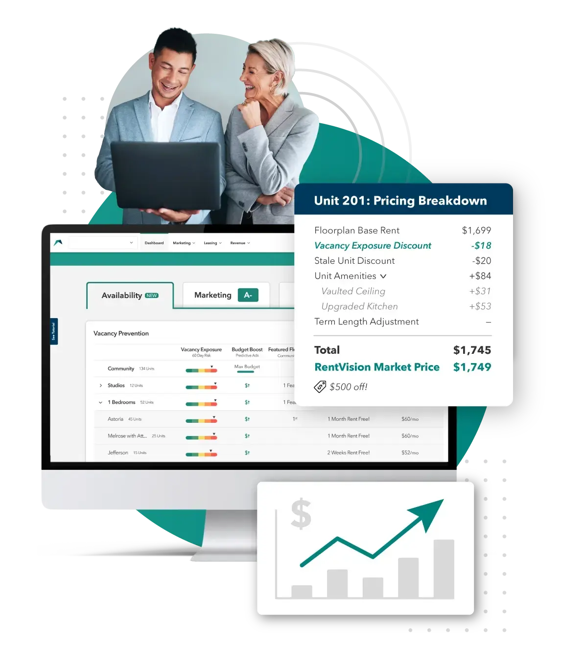 Illustration promoting RentVision Revenue Management, an apartment revenue management software. Two professionals review data on a laptop above a desktop monitor displaying RentVision's Vacancy Prevention tab in the RentVision Platform. A unit pricing breakdown card shows floorplan base rent, a vacancy exposure discount, a stale unit discount, amenity pricing, and term length adjustment to calculate the market rent price. Below is a graphic chart with an upward trend arrow represents revenue growth and pricing optimization.