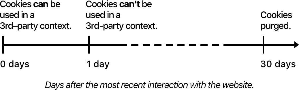 tracking-prevention-timeline